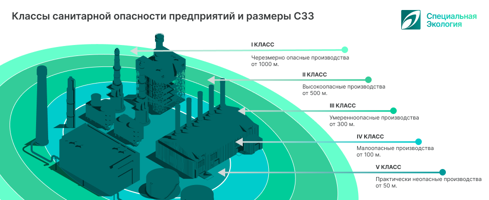 классификация размеров СЗЗ